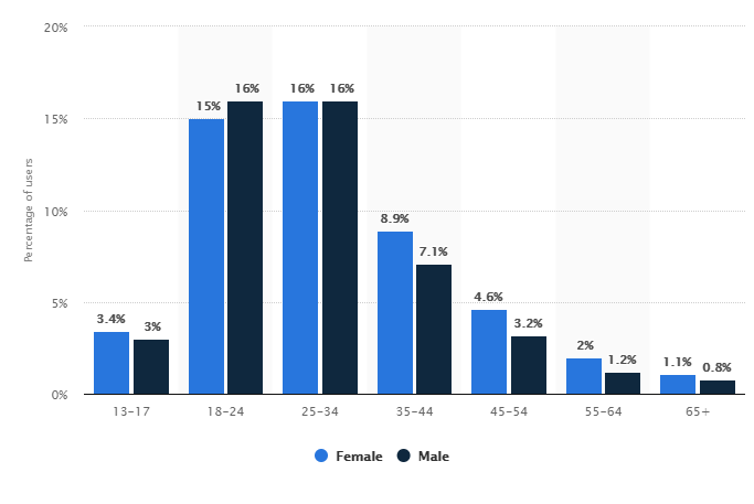 %e2%80%a2-global-instagram-user-age-gender-distribution-2019-statistic