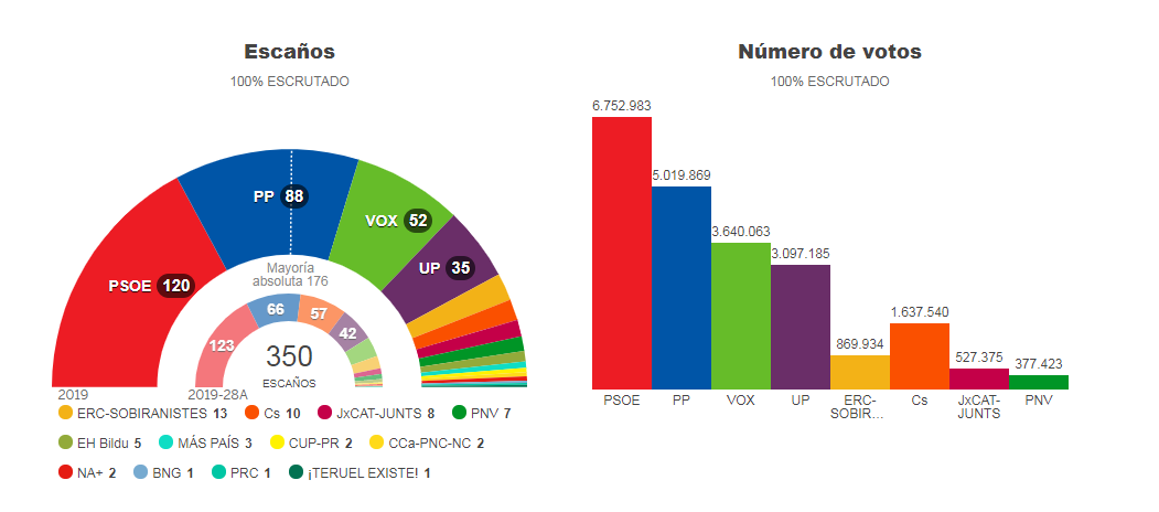 resultados-electorales-en-total-espana-elecciones-generales-10n-2019-el-pais