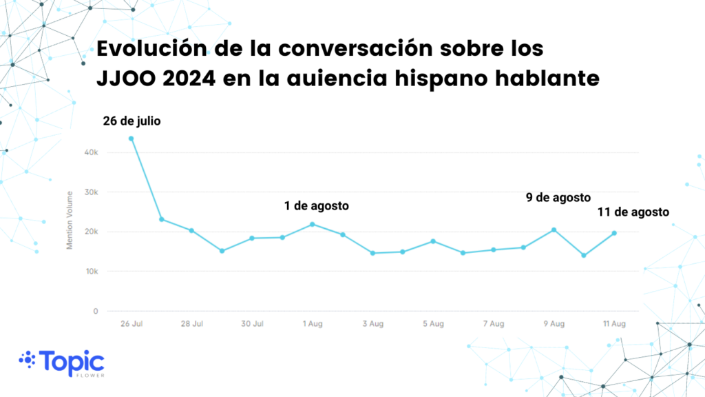 Evolución de la conversación de los Juegos Olímpicos París 2024 en los medios digitales